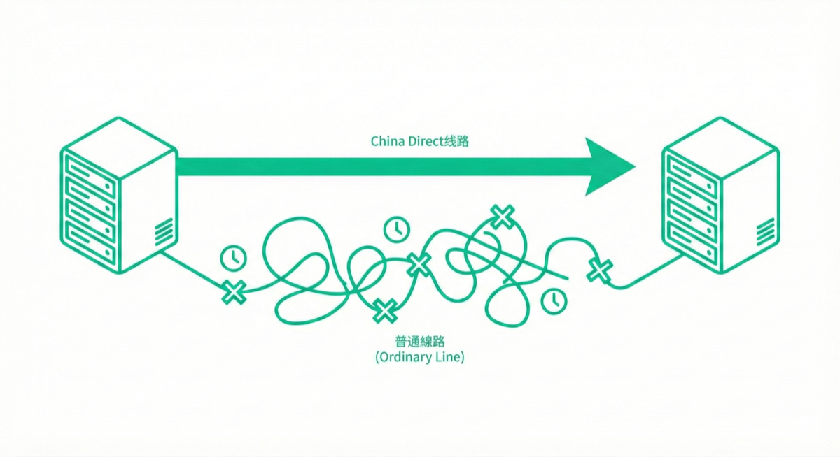 China Direct 線路 線路示意
